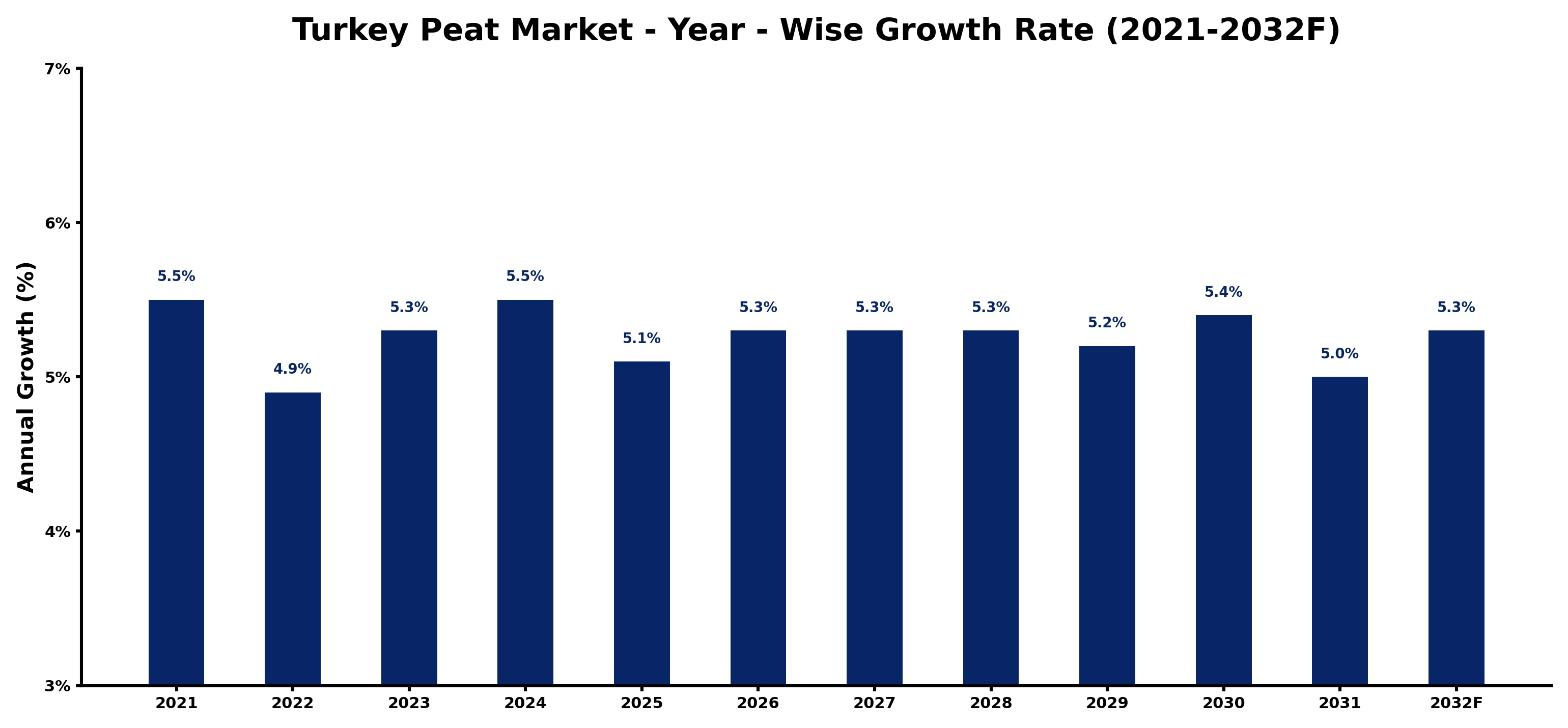 Turkey Peat Market Year-wise Growth Rate and Key Drivers
