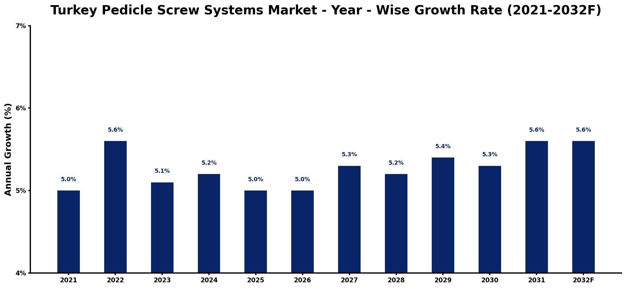 Turkey Pedicle Screw Systems Market Year-wise Growth Rate and Key Drivers