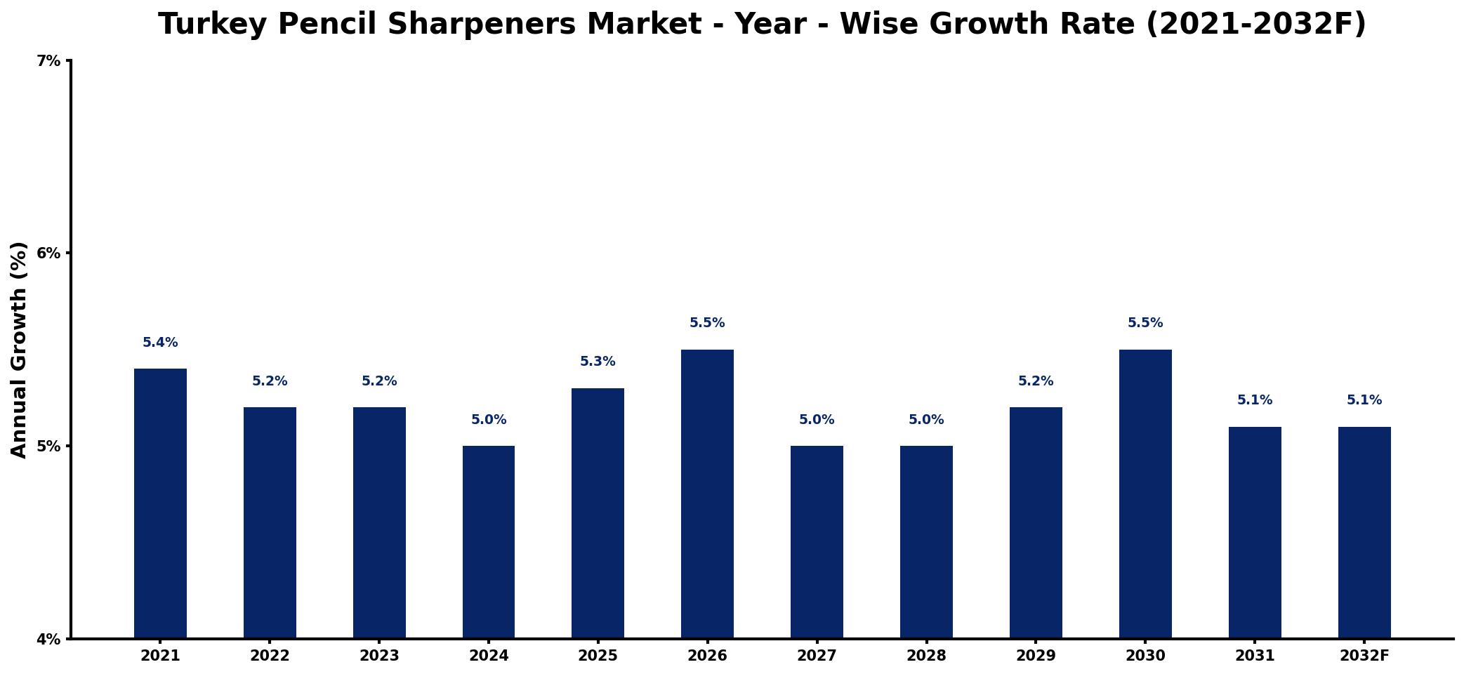 Turkey Pencil Sharpeners Market Year-wise Growth Rate and Key Drivers