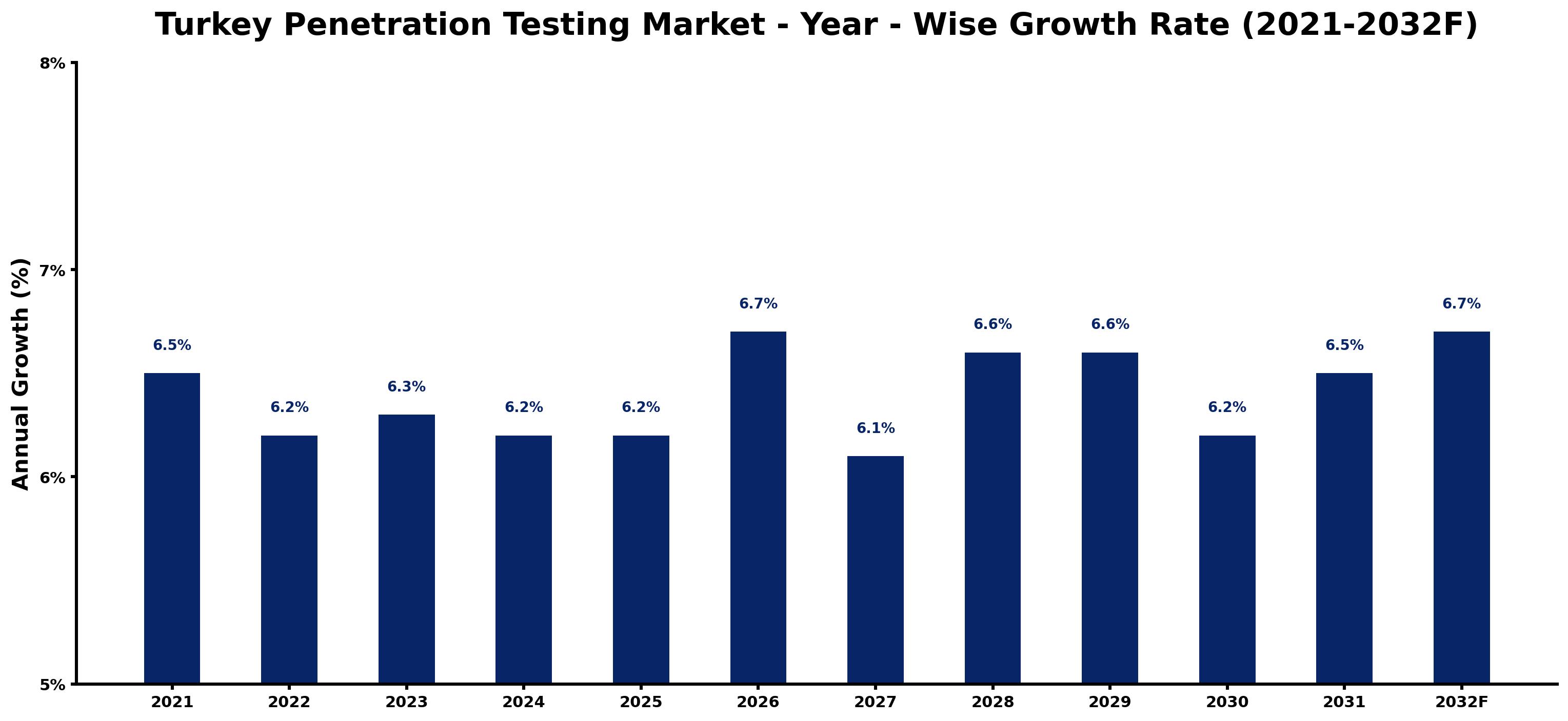Turkey Penetration Testing Market Year-wise Growth Rate and Key Drivers