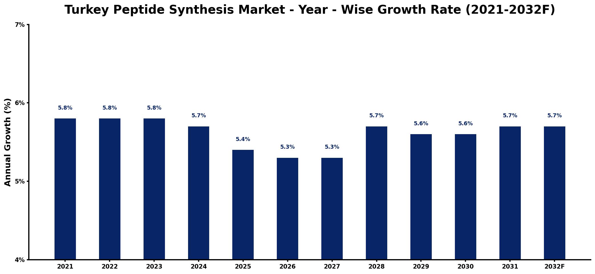 Turkey Peptide Synthesis Market Year-wise Growth Rate and Key Drivers