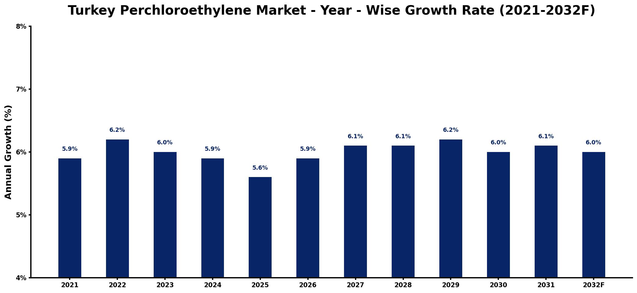 Turkey Perchloroethylene Market Year-wise Growth Rate and Key Drivers