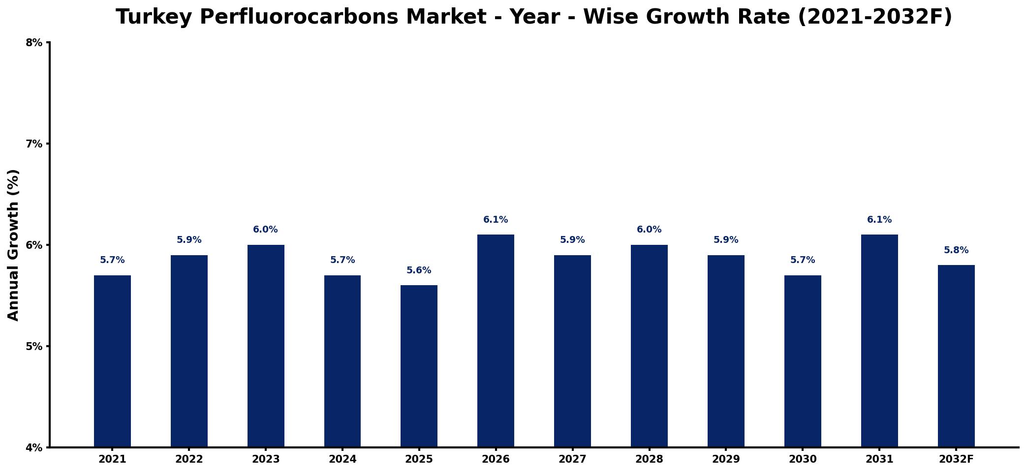Turkey Perfluorocarbons Market Year-wise Growth Rate and Key Drivers