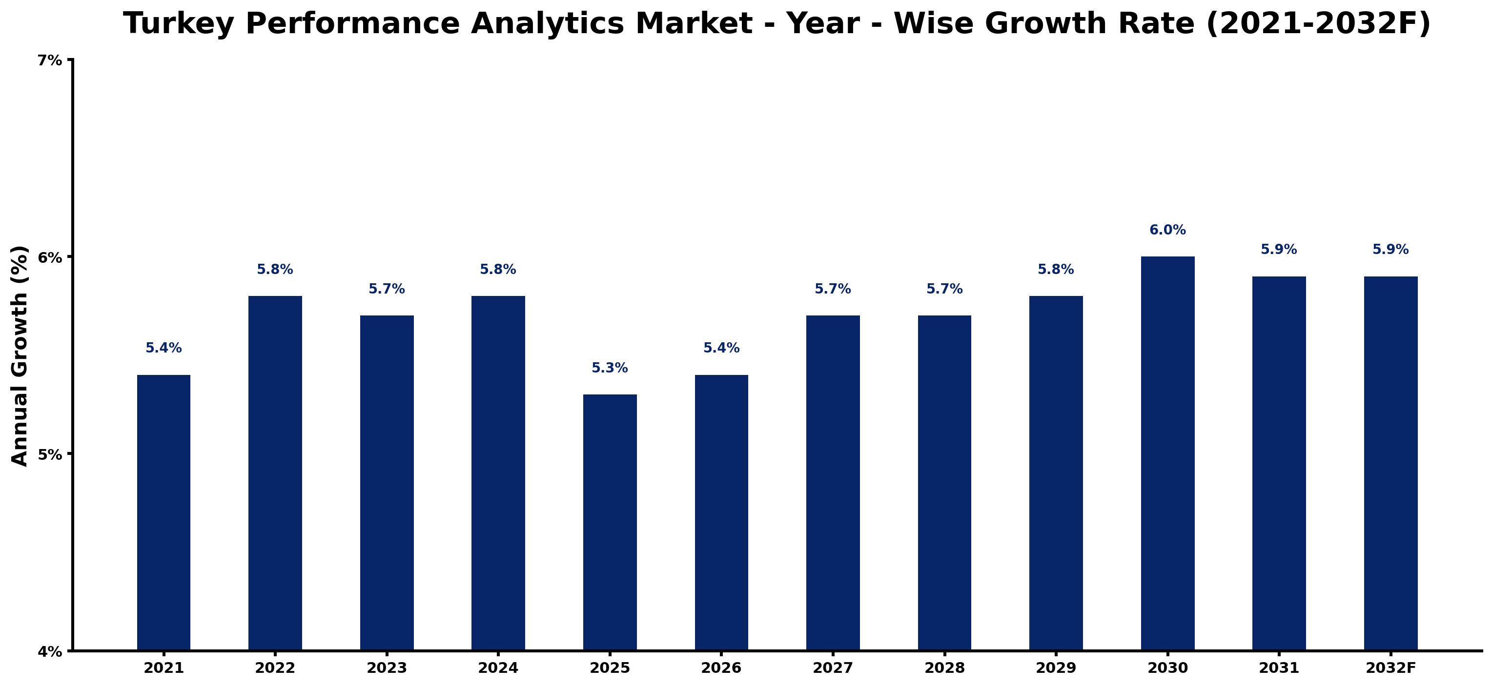 Turkey Performance Analytics Market Year-wise Growth Rate and Key Drivers
