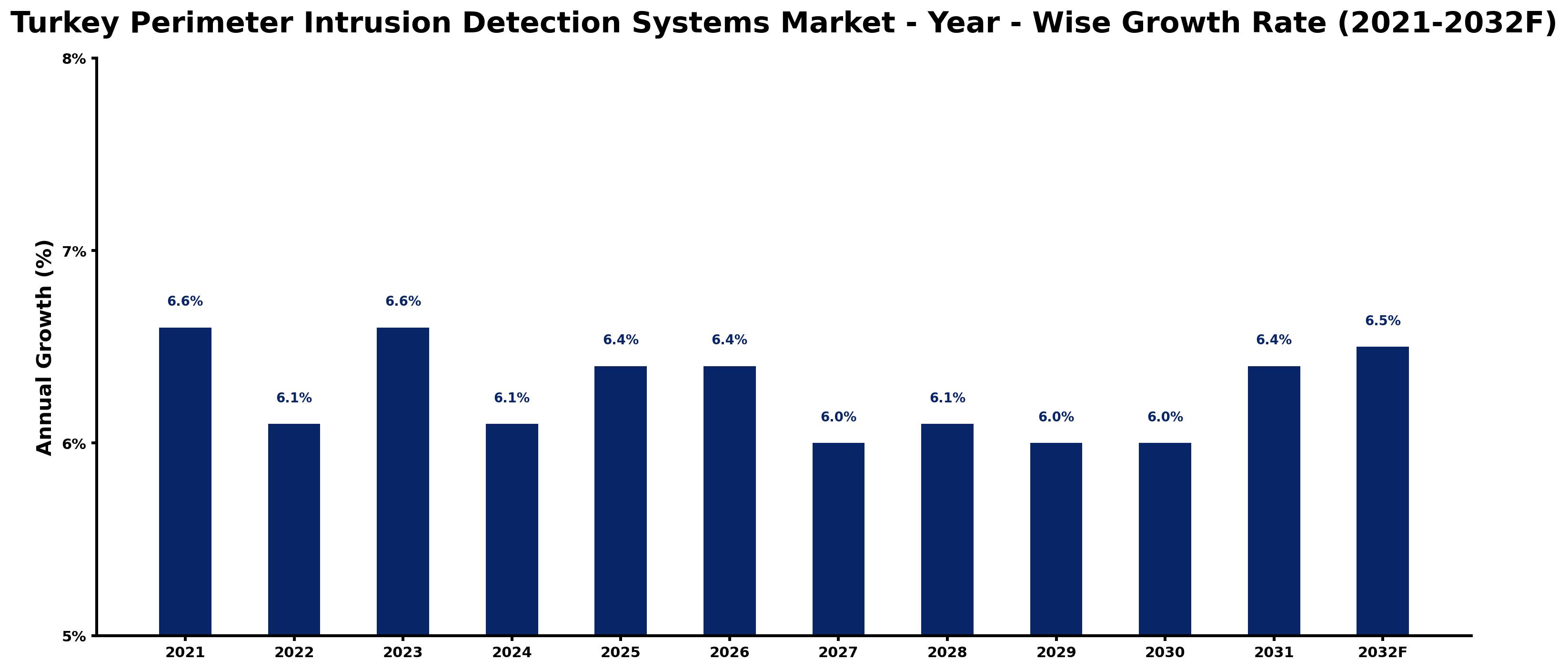Turkey Perimeter Intrusion Detection Systems Market Year-wise Growth Rate and Key Drivers