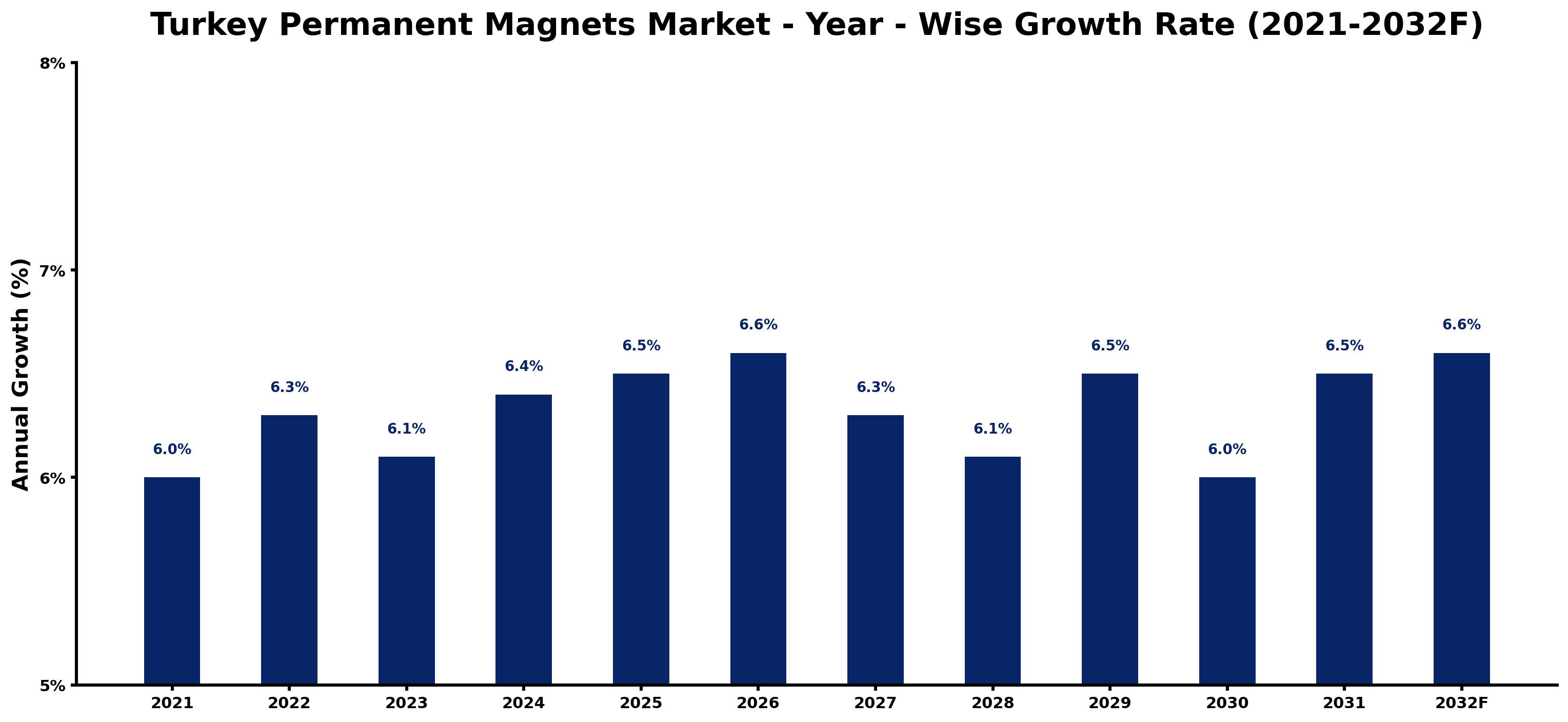 Turkey Permanent Magnets Market Year-wise Growth Rate and Key Drivers