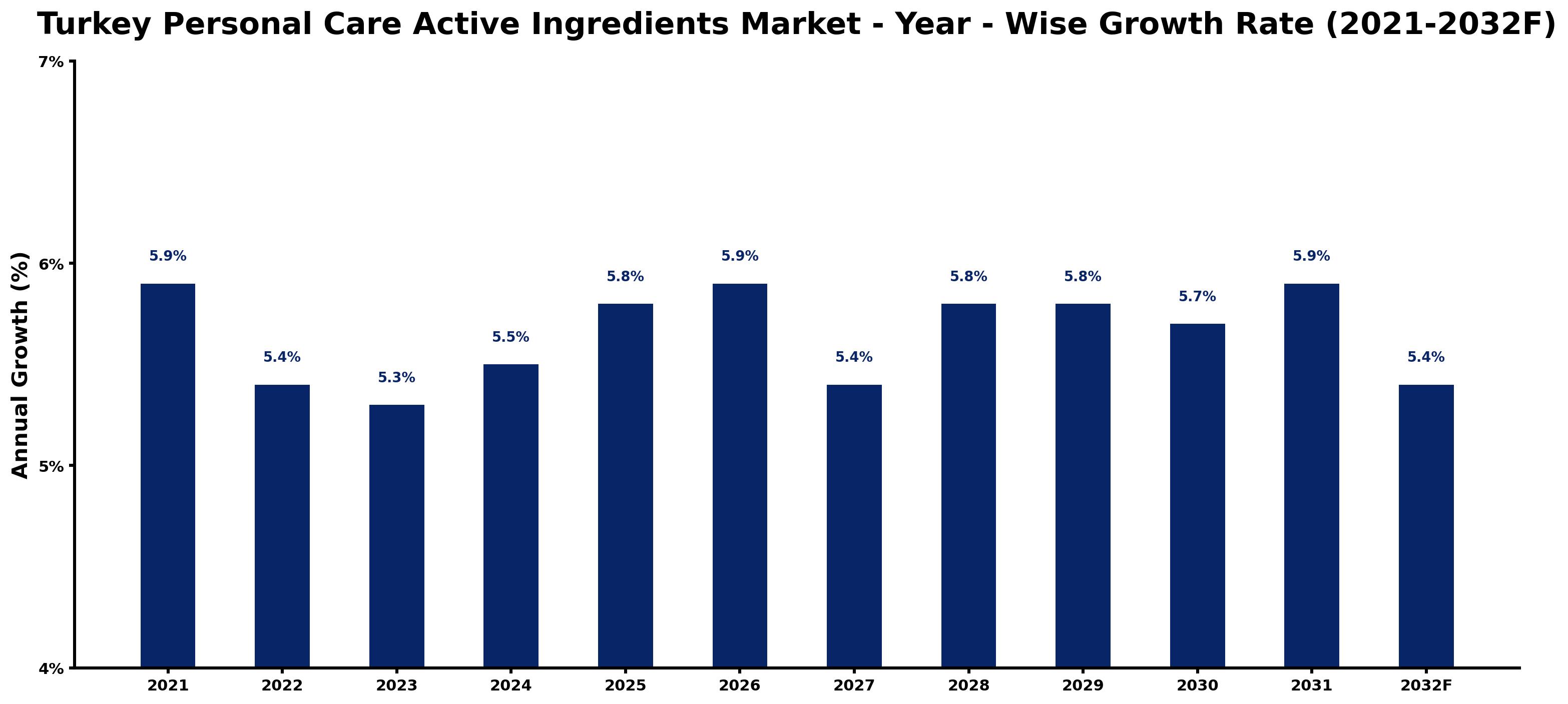 Turkey Personal Care Active Ingredients Market Year-wise Growth Rate and Key Drivers
