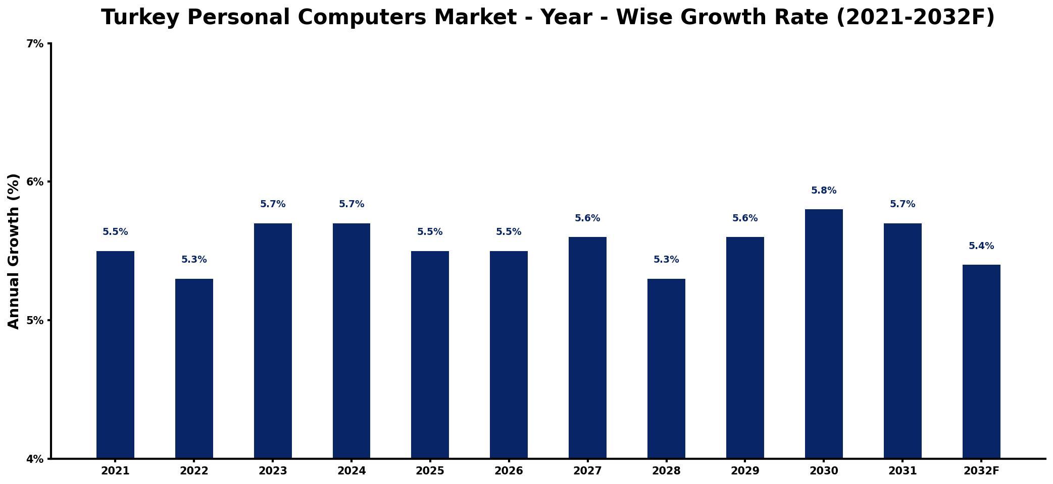 Turkey Personal Computers Market Year-wise Growth Rate and Key Drivers