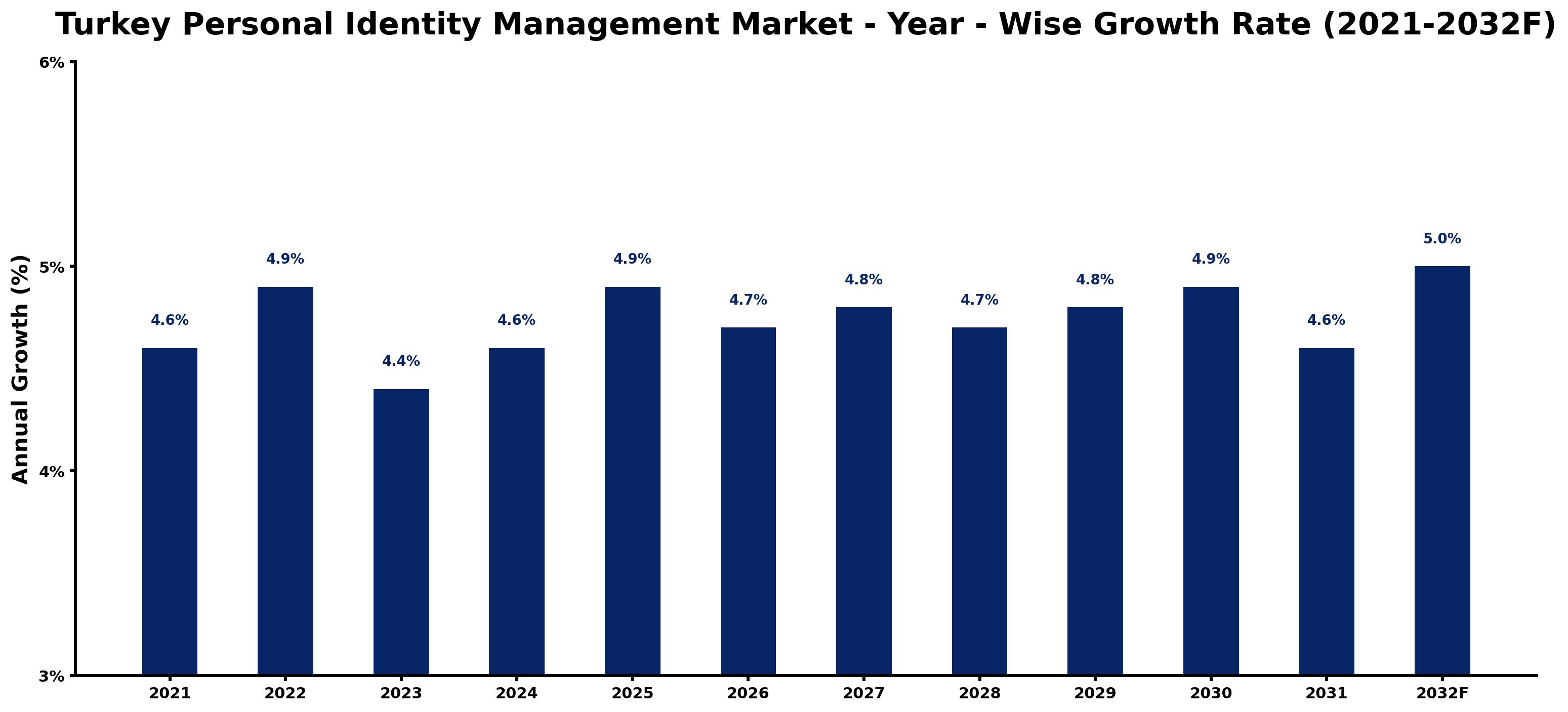 Turkey Personal Identity Management Market Year-wise Growth Rate and Key Drivers