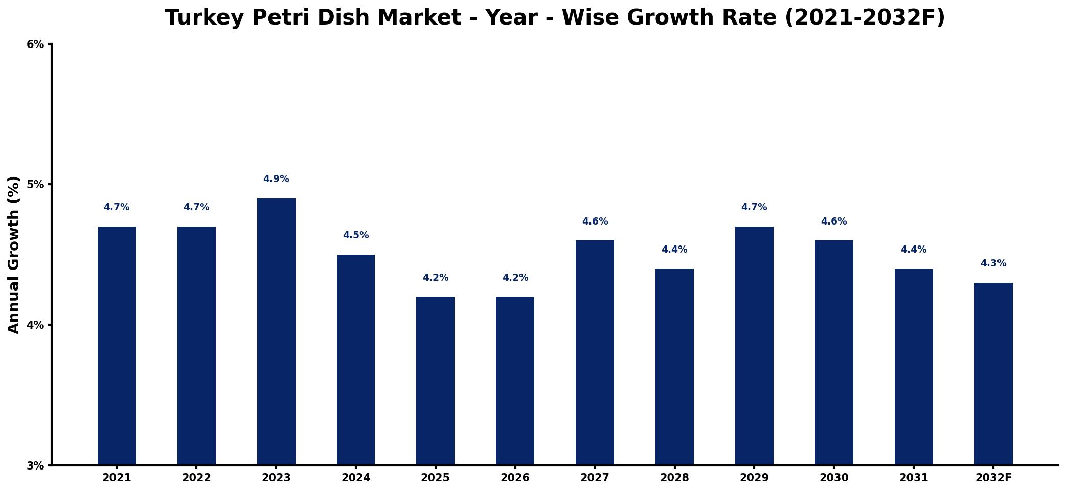 Turkey Petri Dish Market Year-wise Growth Rate and Key Drivers