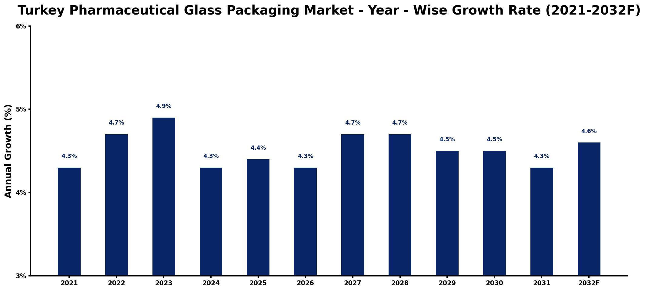 Turkey Pharmaceutical Glass Packaging Market Year-wise Growth Rate and Key Drivers