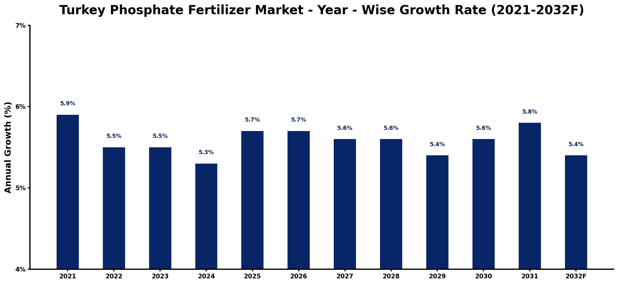 Turkey Phosphate Fertilizer Market Year-wise Growth Rate and Key Drivers
