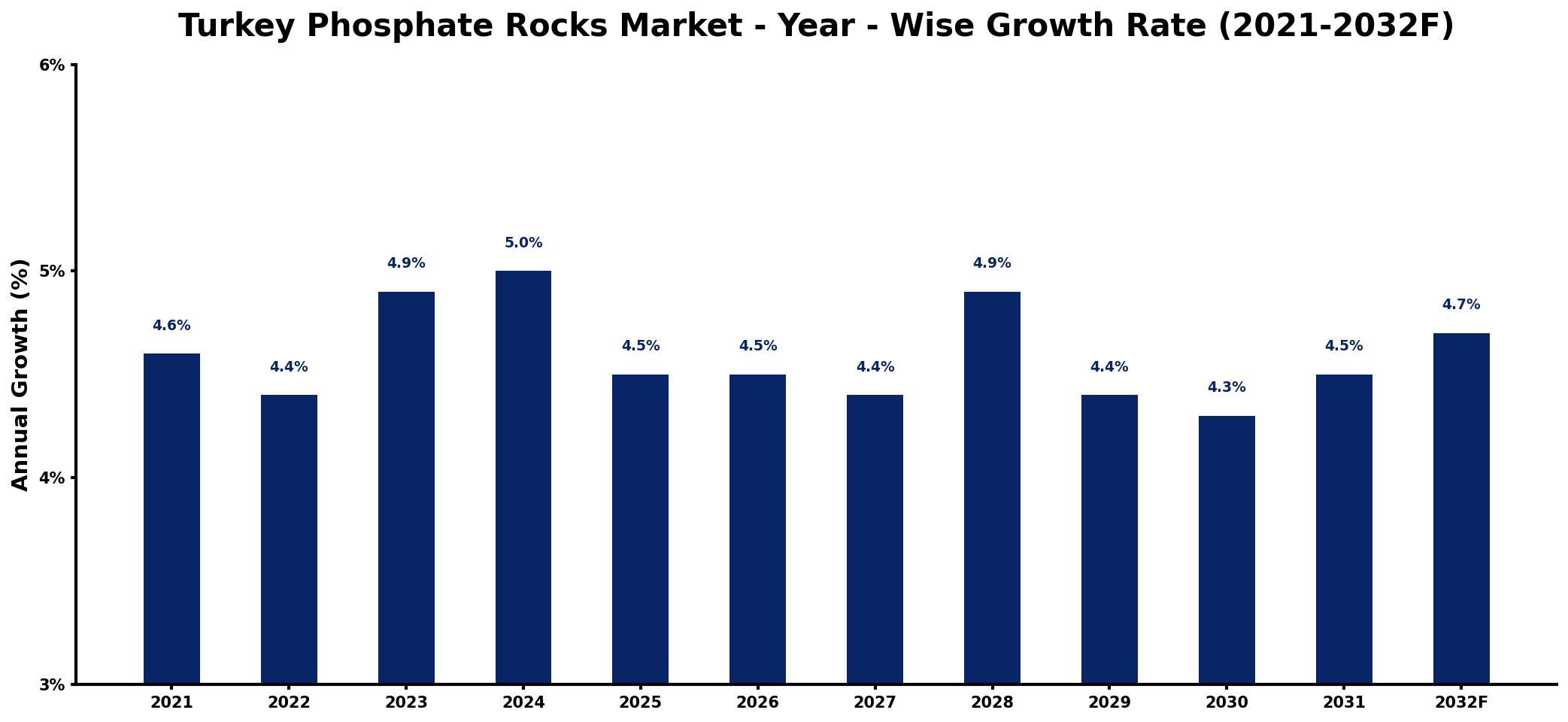 Turkey Phosphate Rocks Market Year-wise Growth Rate and Key Drivers