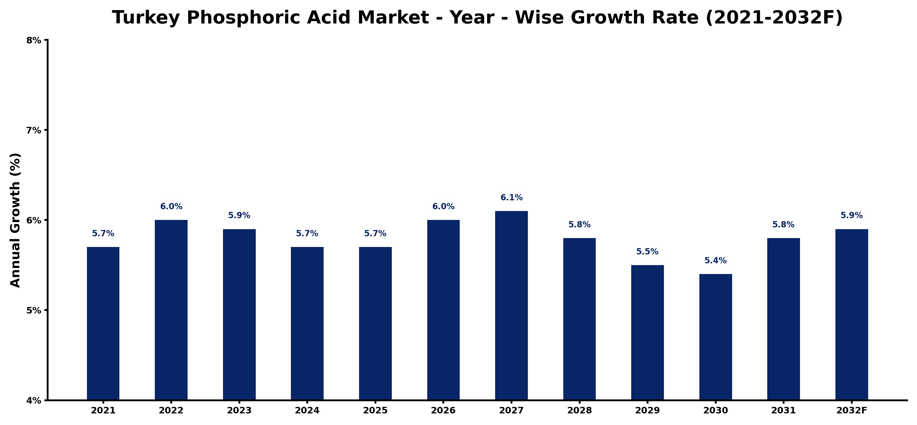Turkey Phosphoric Acid Market Year-wise Growth Rate and Key Drivers