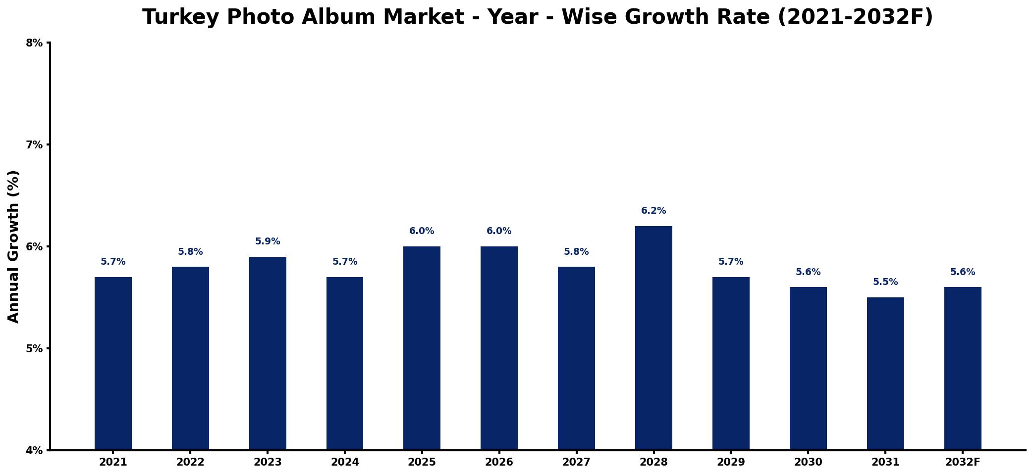 Turkey Photo Album Market Year-wise Growth Rate and Key Drivers
