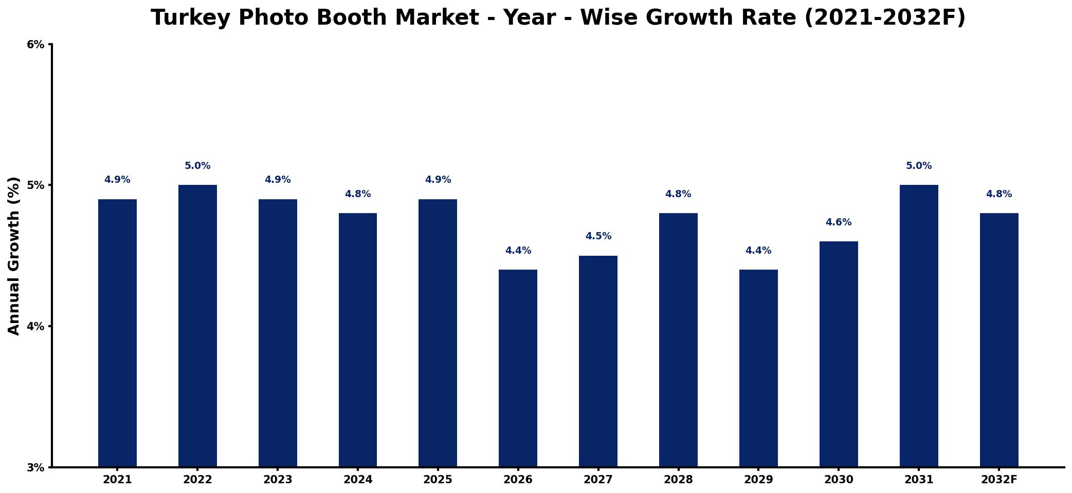 Turkey Photo Booth Market Year-wise Growth Rate and Key Drivers