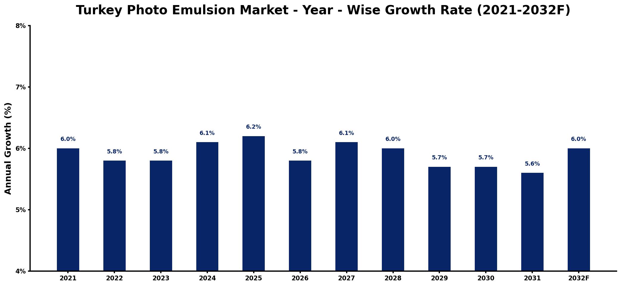 Turkey Photo Emulsion Market Year-wise Growth Rate and Key Drivers