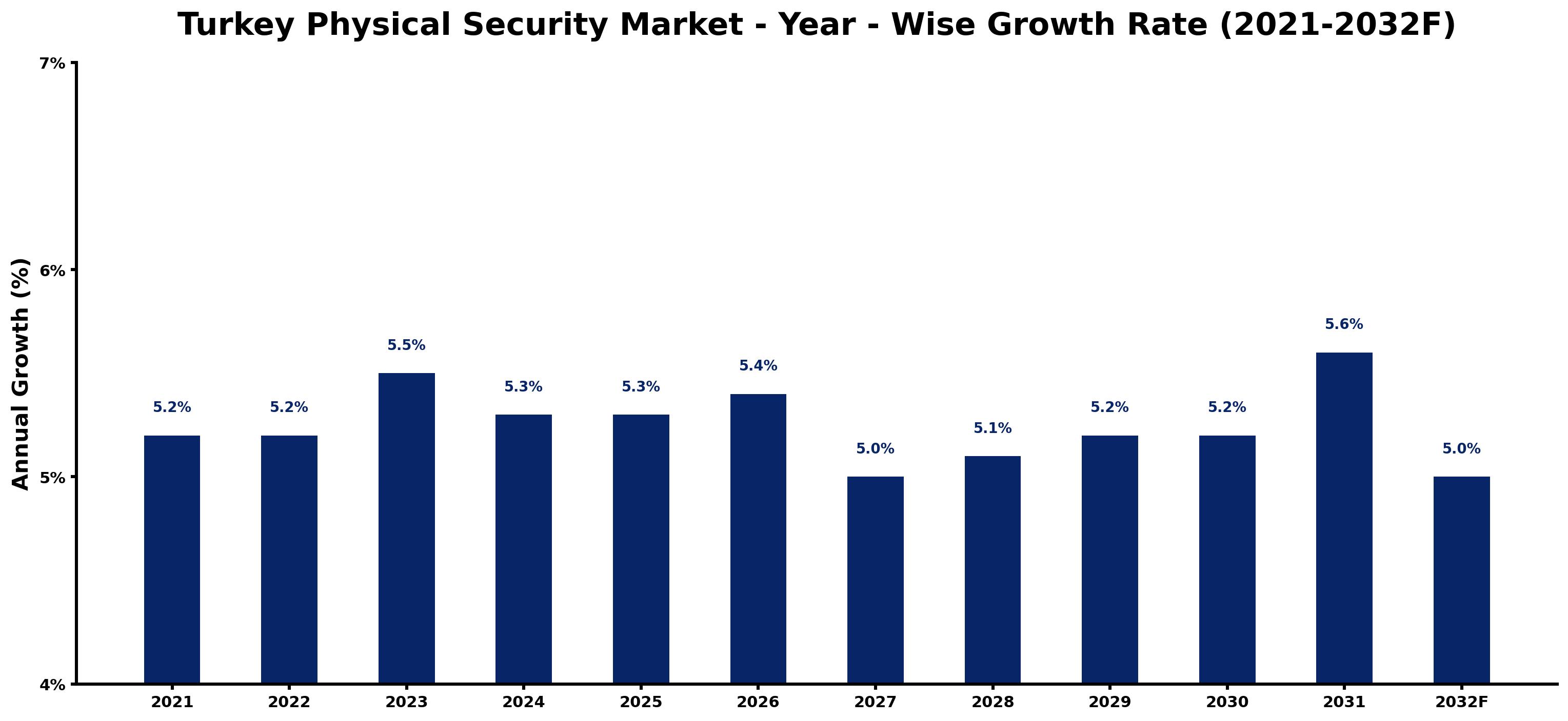 Turkey Physical Security Market Year-wise Growth Rate and Key Drivers