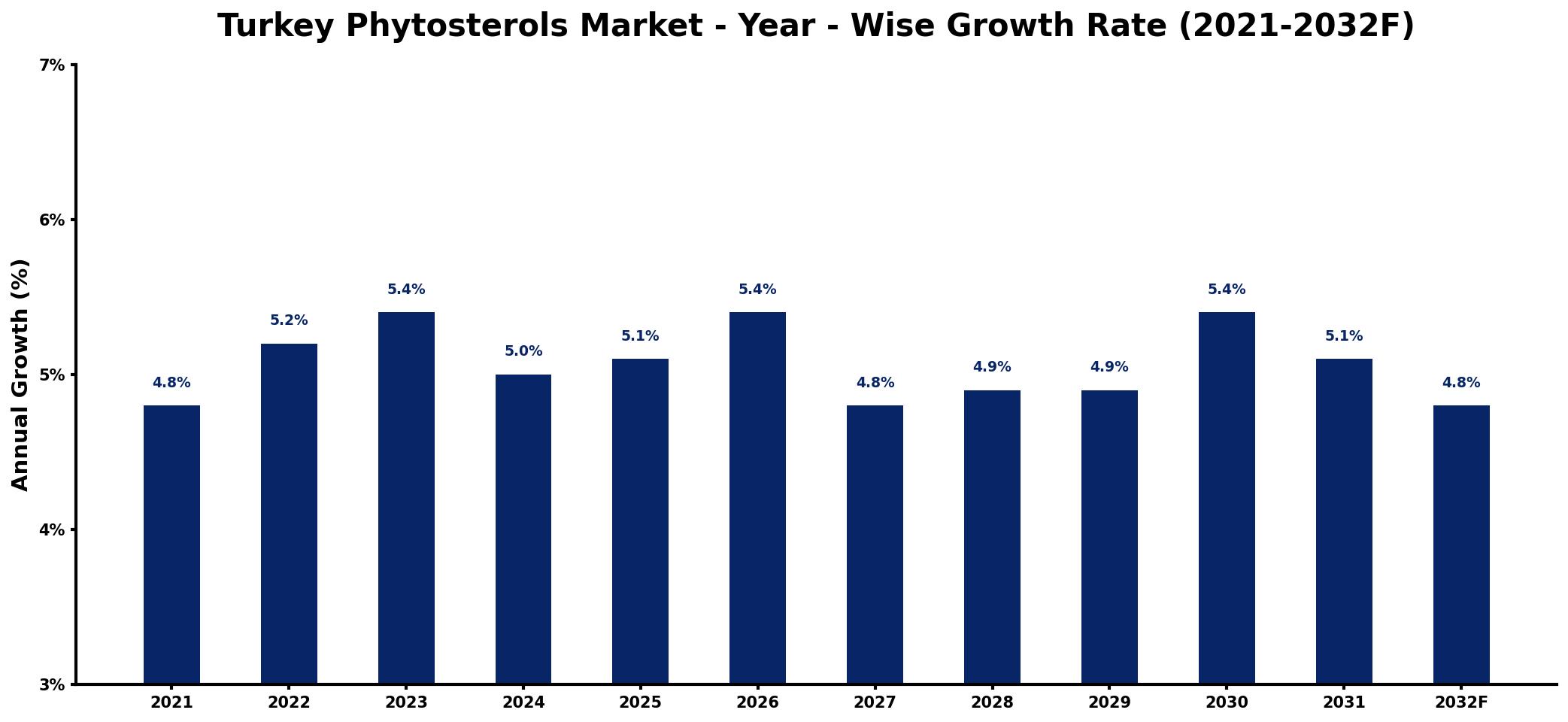 Turkey Phytosterols Market Year-wise Growth Rate and Key Drivers