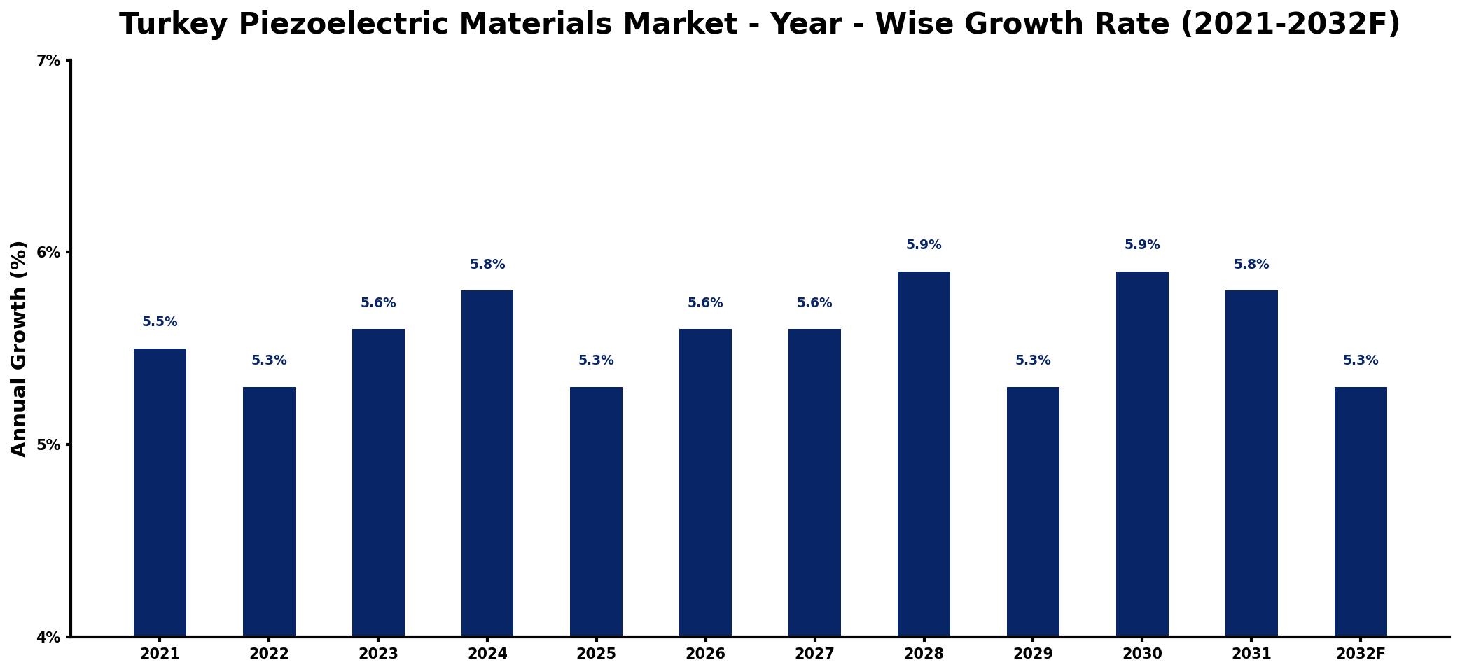Turkey Piezoelectric Materials Market Year-wise Growth Rate and Key Drivers