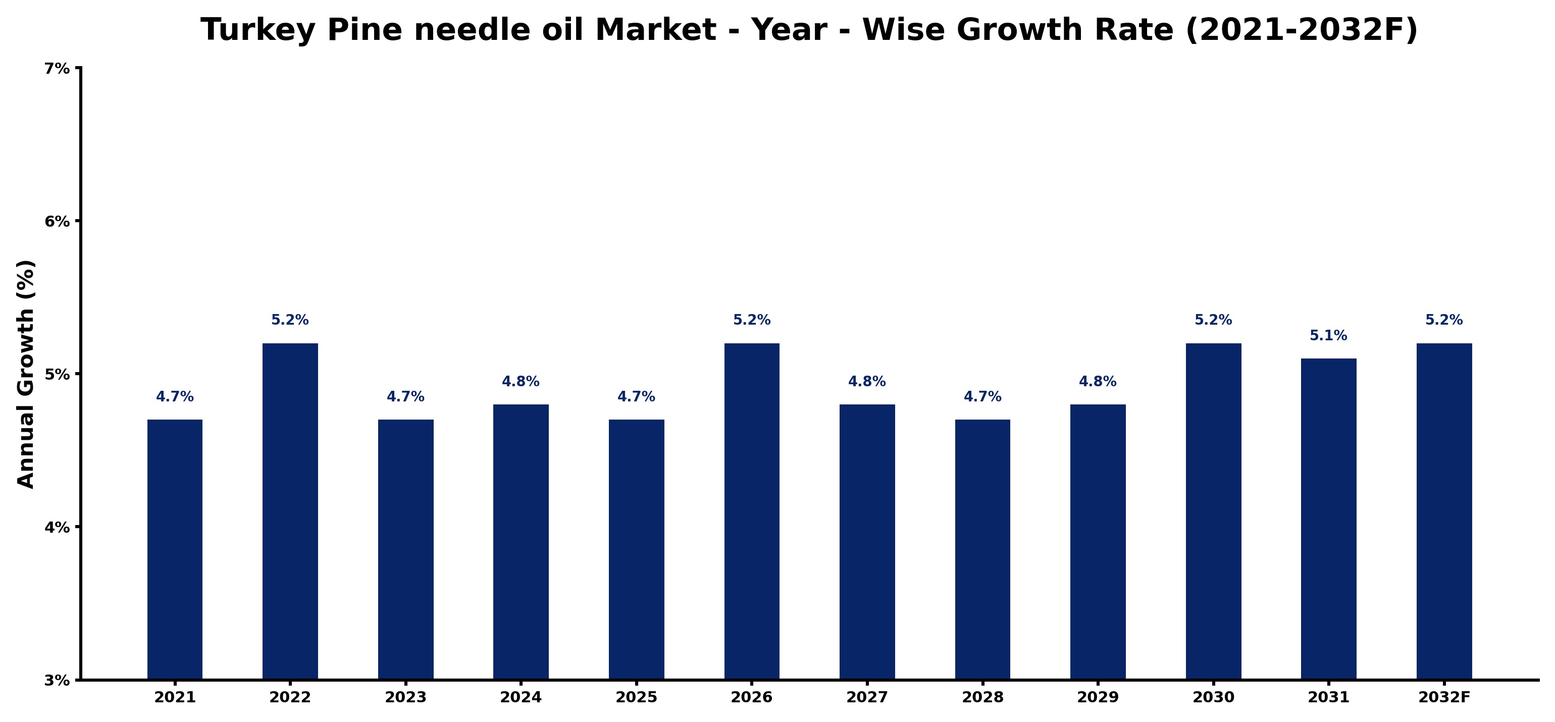 Turkey Pine needle oil Market Year-wise Growth Rate and Key Drivers