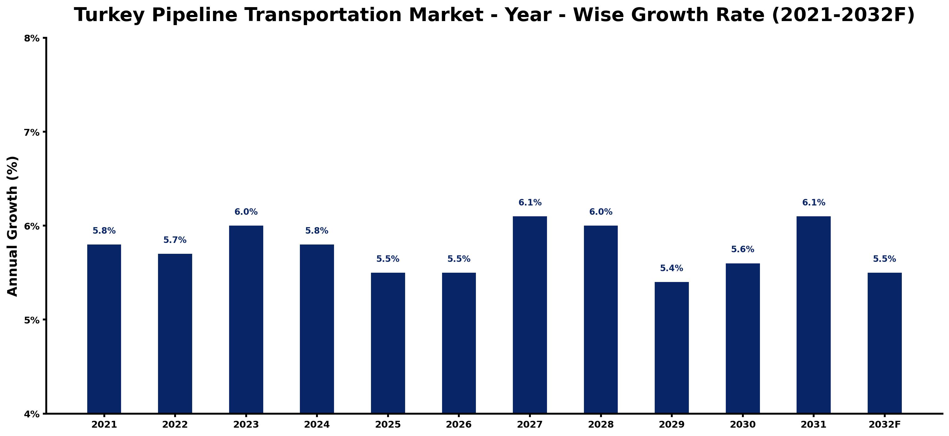 Turkey Pipeline Transportation Market Year-wise Growth Rate and Key Drivers