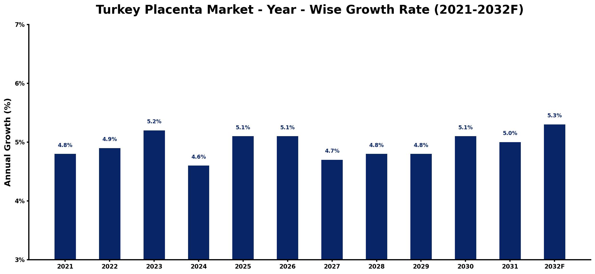 Turkey Placenta Market Year-wise Growth Rate and Key Drivers