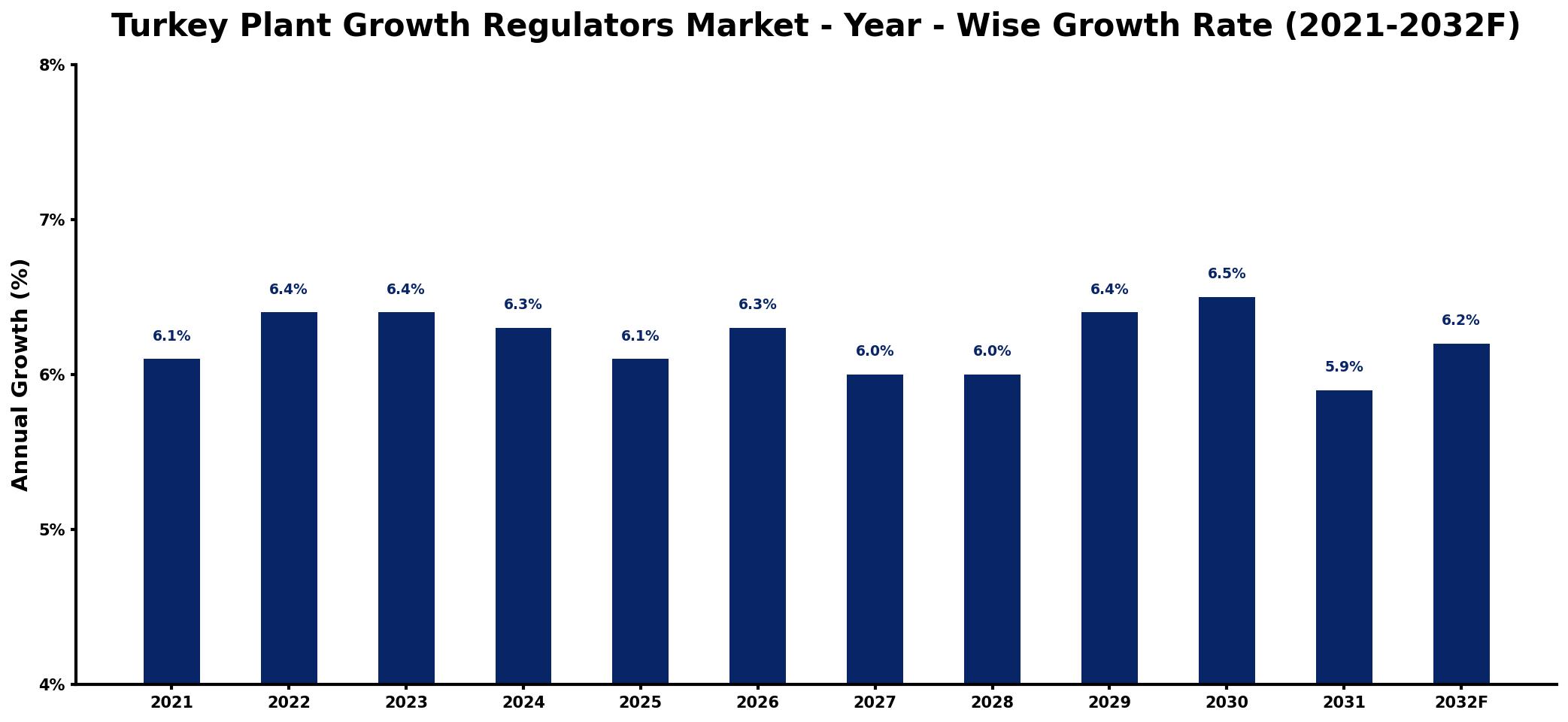 Turkey Plant Growth Regulators Market Year-wise Growth Rate and Key Drivers