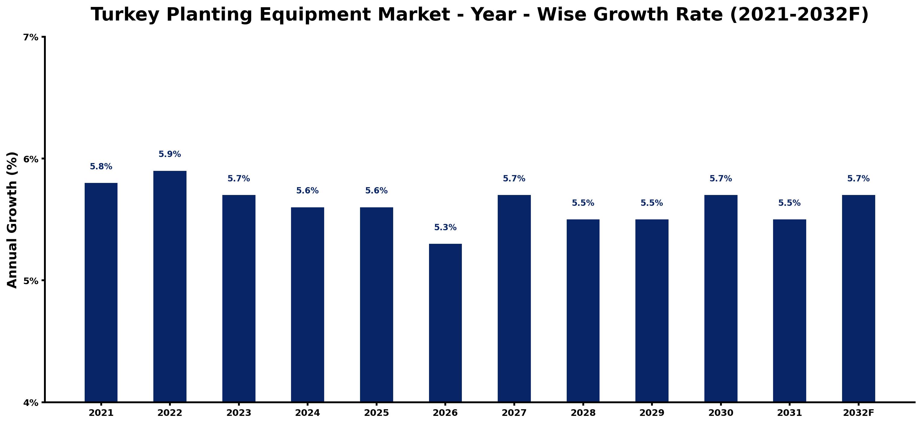 Turkey Planting Equipment Market Year-wise Growth Rate and Key Drivers