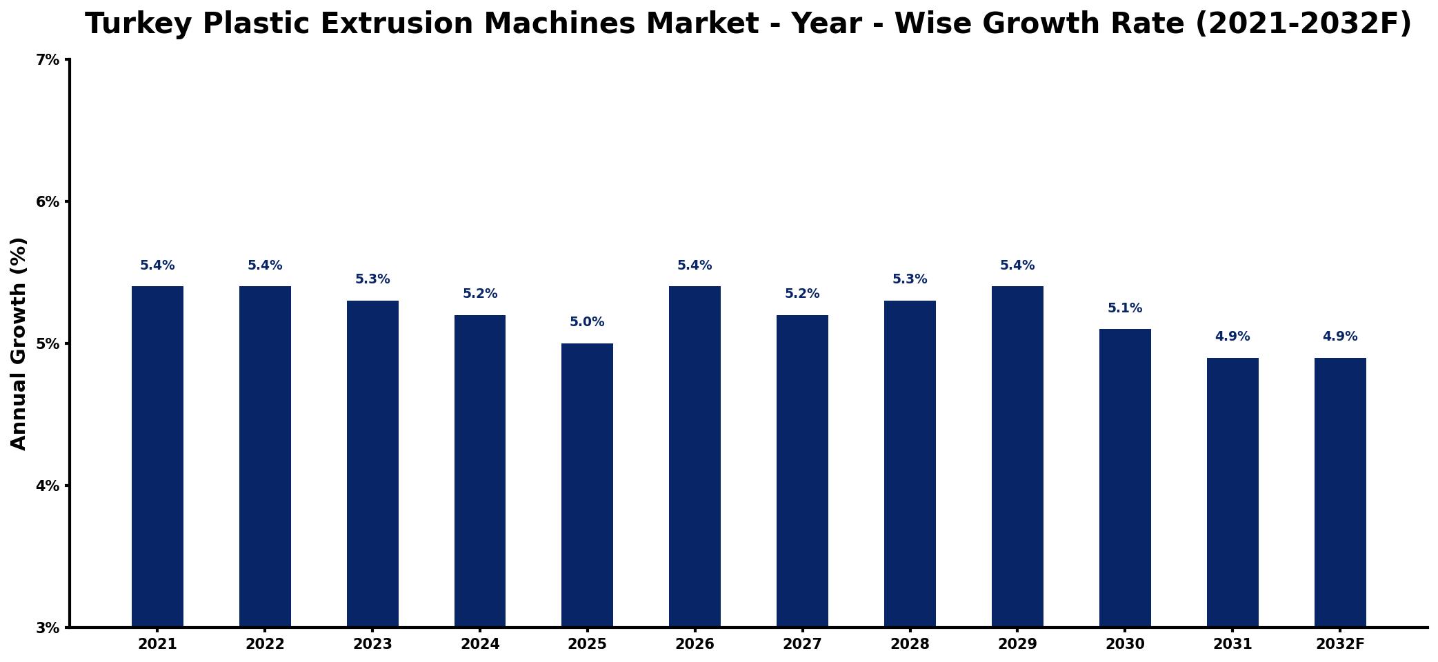 Turkey Plastic Extrusion Machines Market Year-wise Growth Rate and Key Drivers