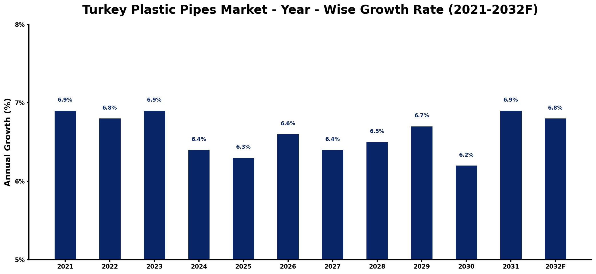 Turkey Plastic Pipes Market Year-wise Growth Rate and Key Drivers