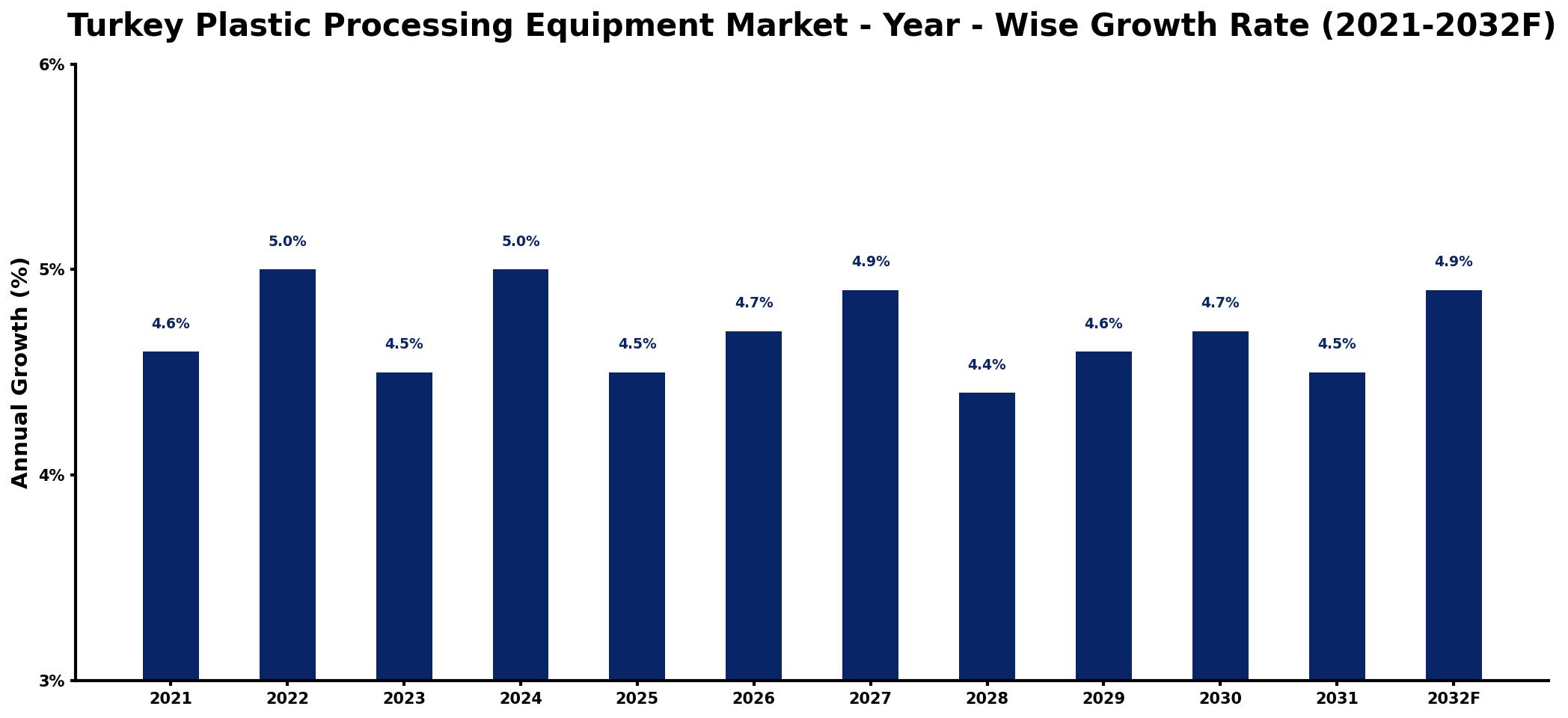 Turkey Plastic Processing Equipment Market Year-wise Growth Rate and Key Drivers