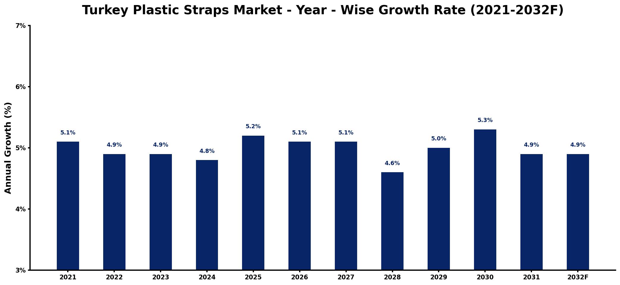Turkey Plastic Straps Market Year-wise Growth Rate and Key Drivers
