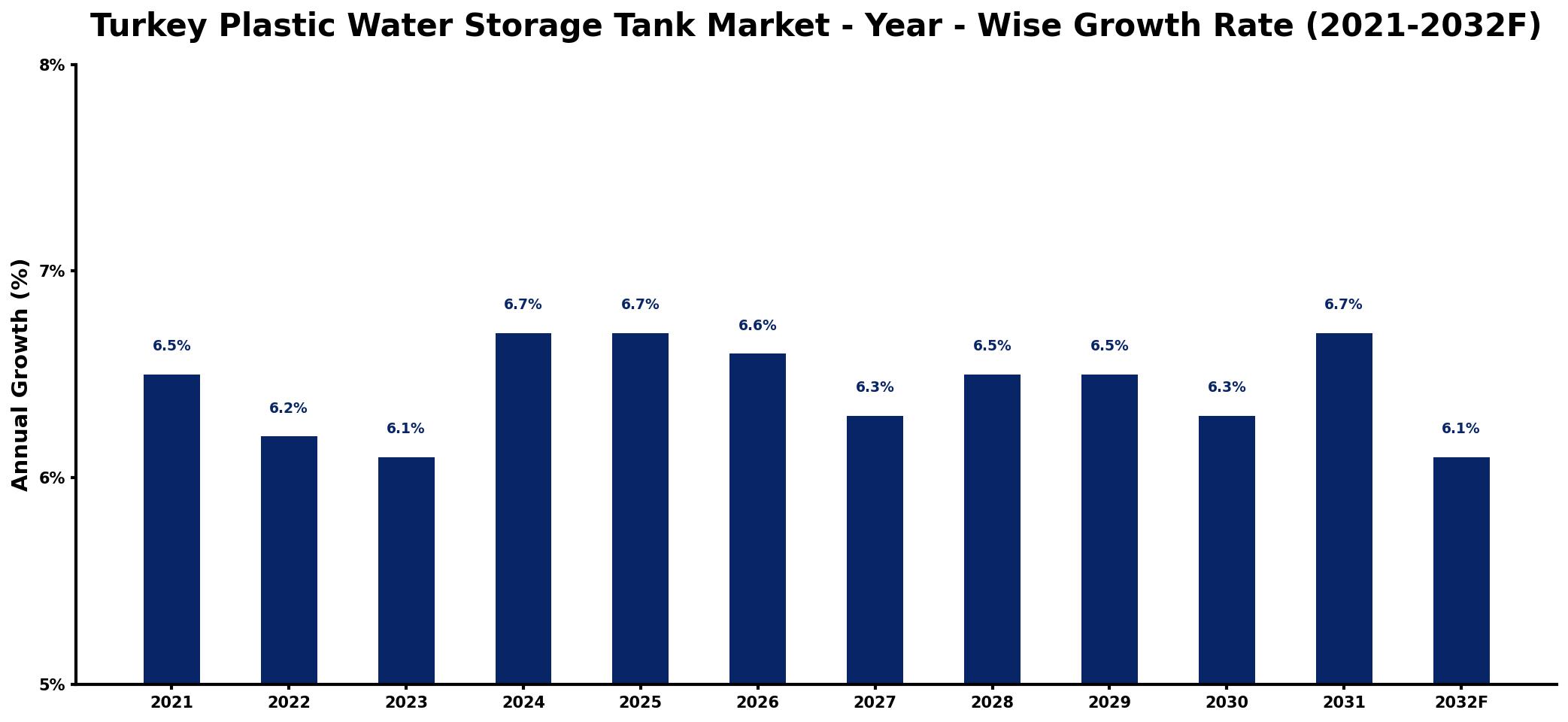 Turkey Plastic Water Storage Tank Market Year-wise Growth Rate and Key Drivers