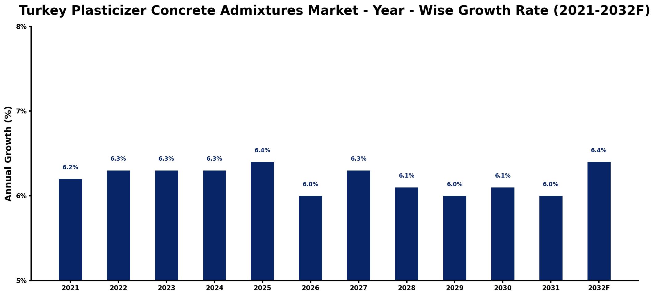 Turkey Plasticizer Concrete Admixtures Market Year-wise Growth Rate and Key Drivers
