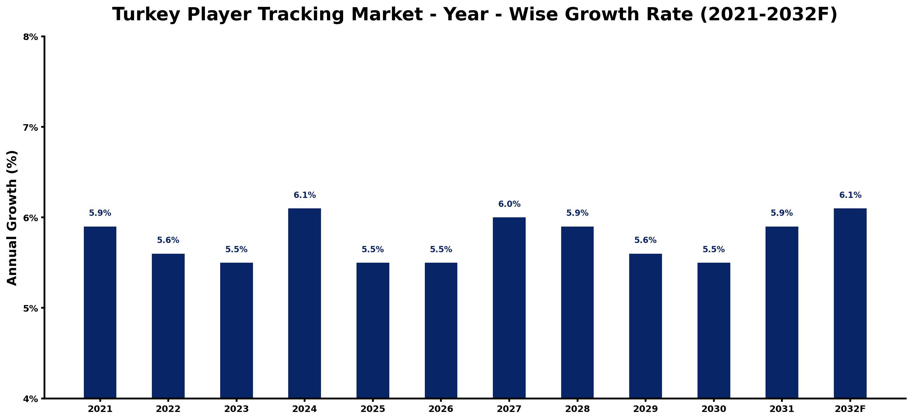 Turkey Player Tracking Market Year-wise Growth Rate and Key Drivers