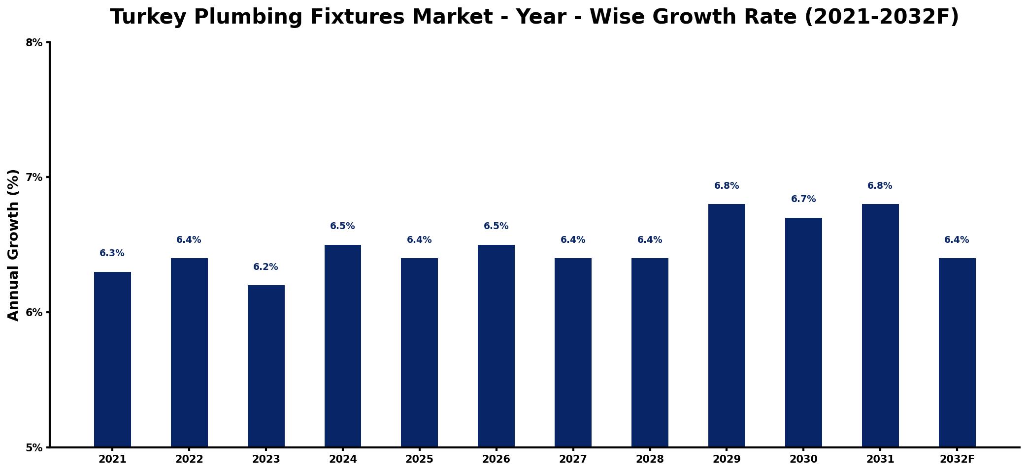Turkey Plumbing Fixtures Market Year-wise Growth Rate and Key Drivers