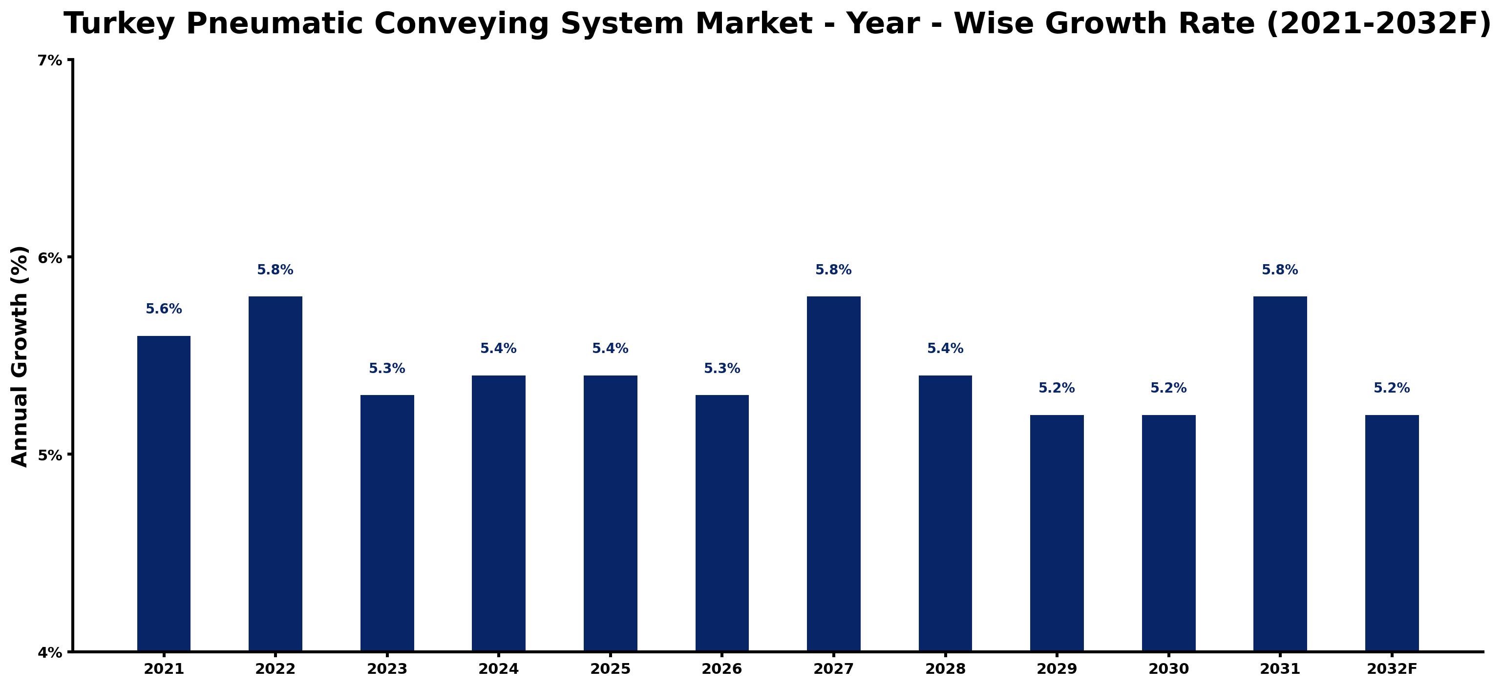 Turkey Pneumatic Conveying System Market Year-wise Growth Rate and Key Drivers