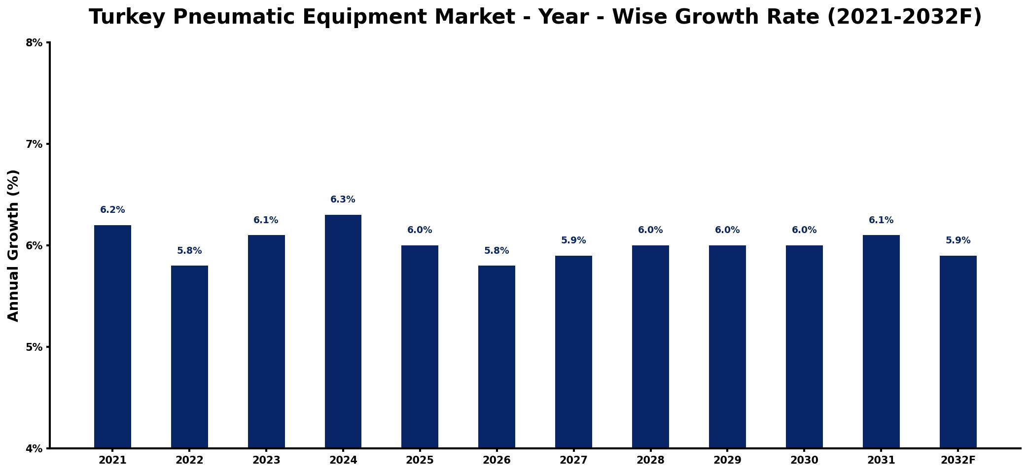 Turkey Pneumatic Equipment Market Year-wise Growth Rate and Key Drivers