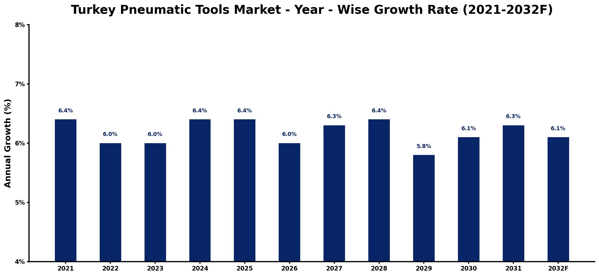 Turkey Pneumatic Tools Market Year-wise Growth Rate and Key Drivers