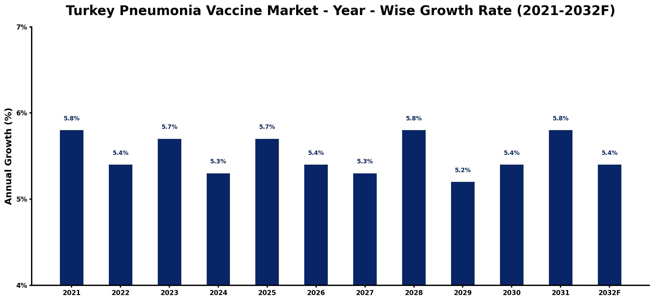 Turkey Pneumonia Vaccine Market Year-wise Growth Rate and Key Drivers