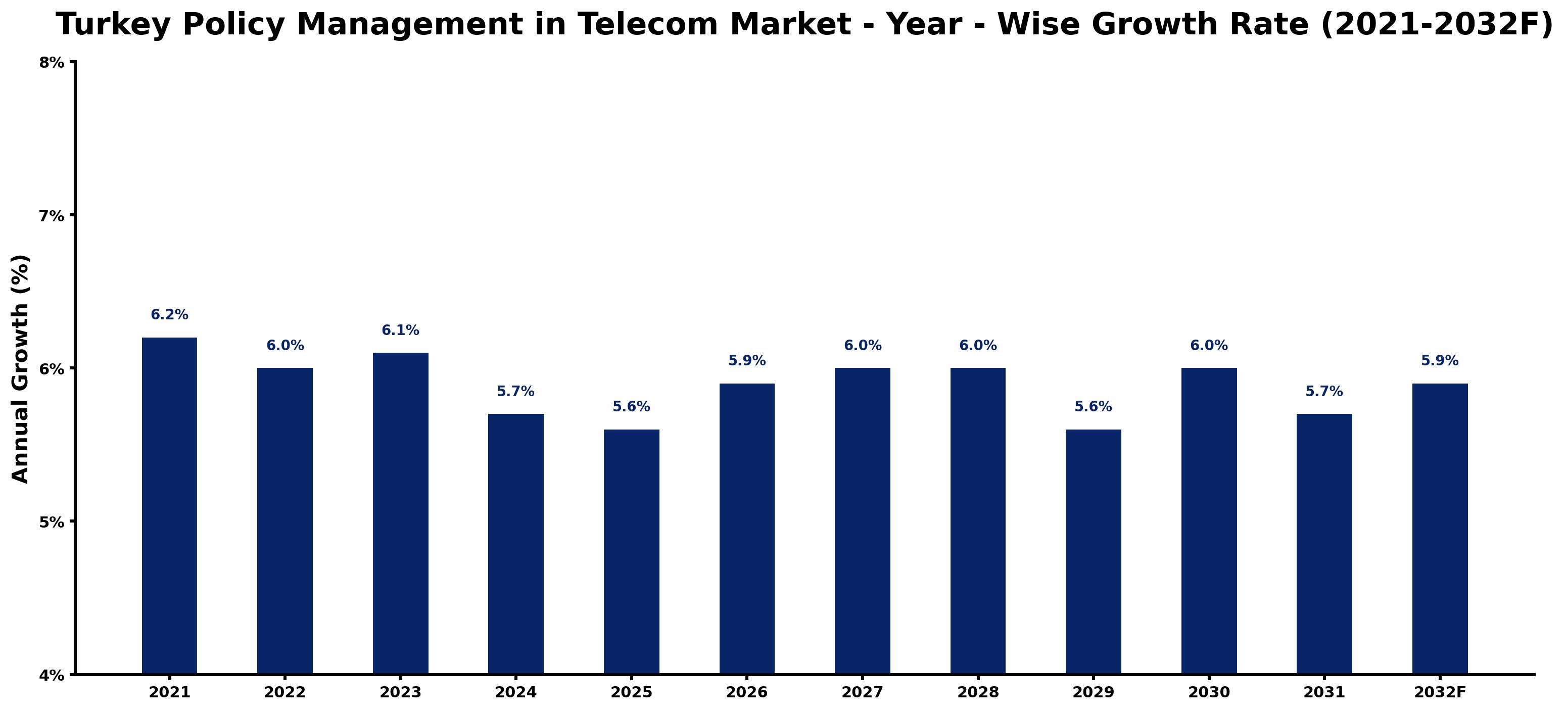 Turkey Policy Management in Telecom Market Year-wise Growth Rate and Key Drivers