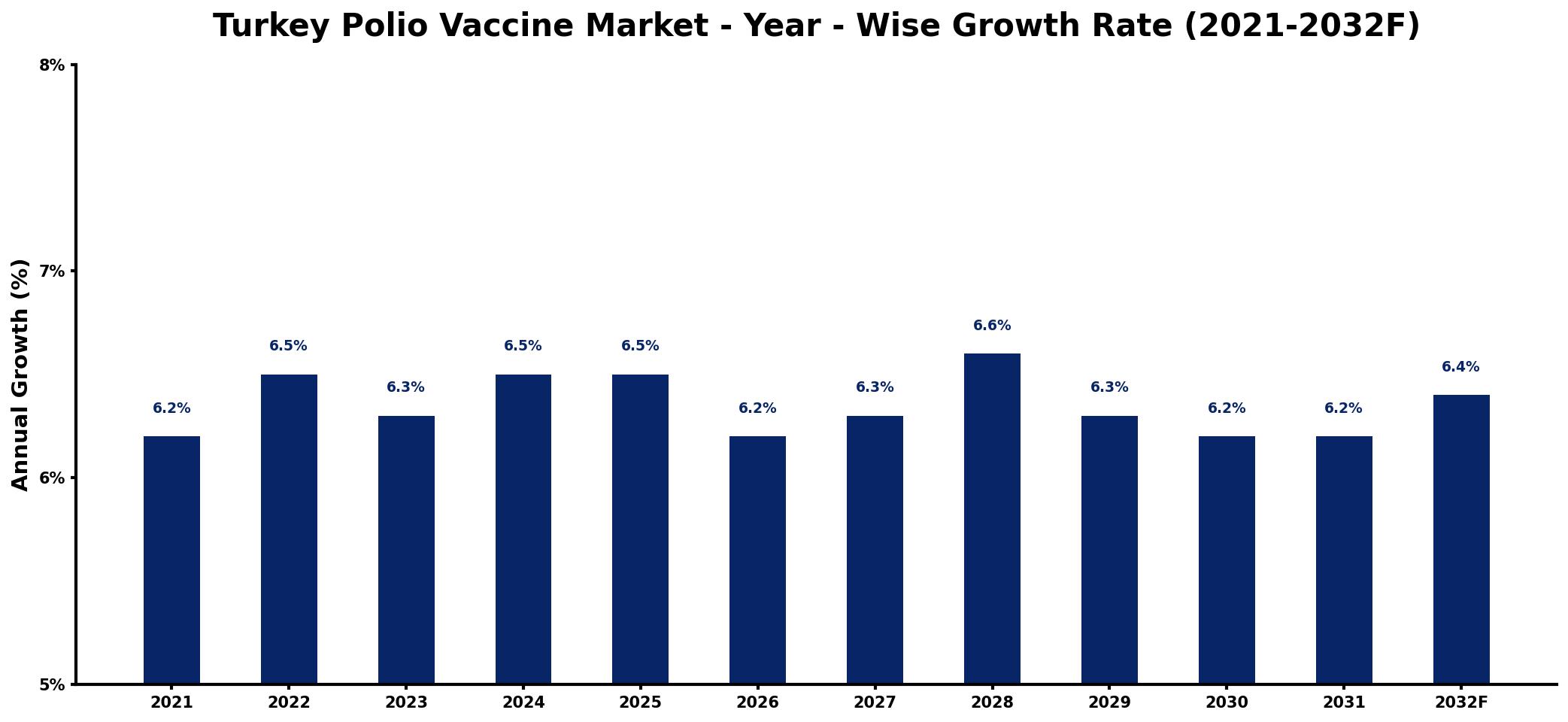 Turkey Polio Vaccine Market Year-wise Growth Rate and Key Drivers