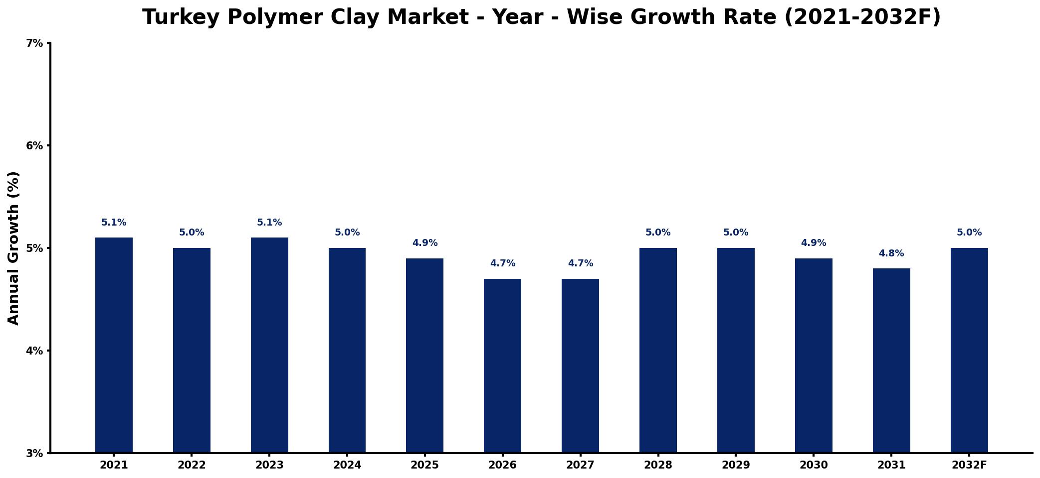 Turkey Polymer Clay Market Year-wise Growth Rate and Key Drivers