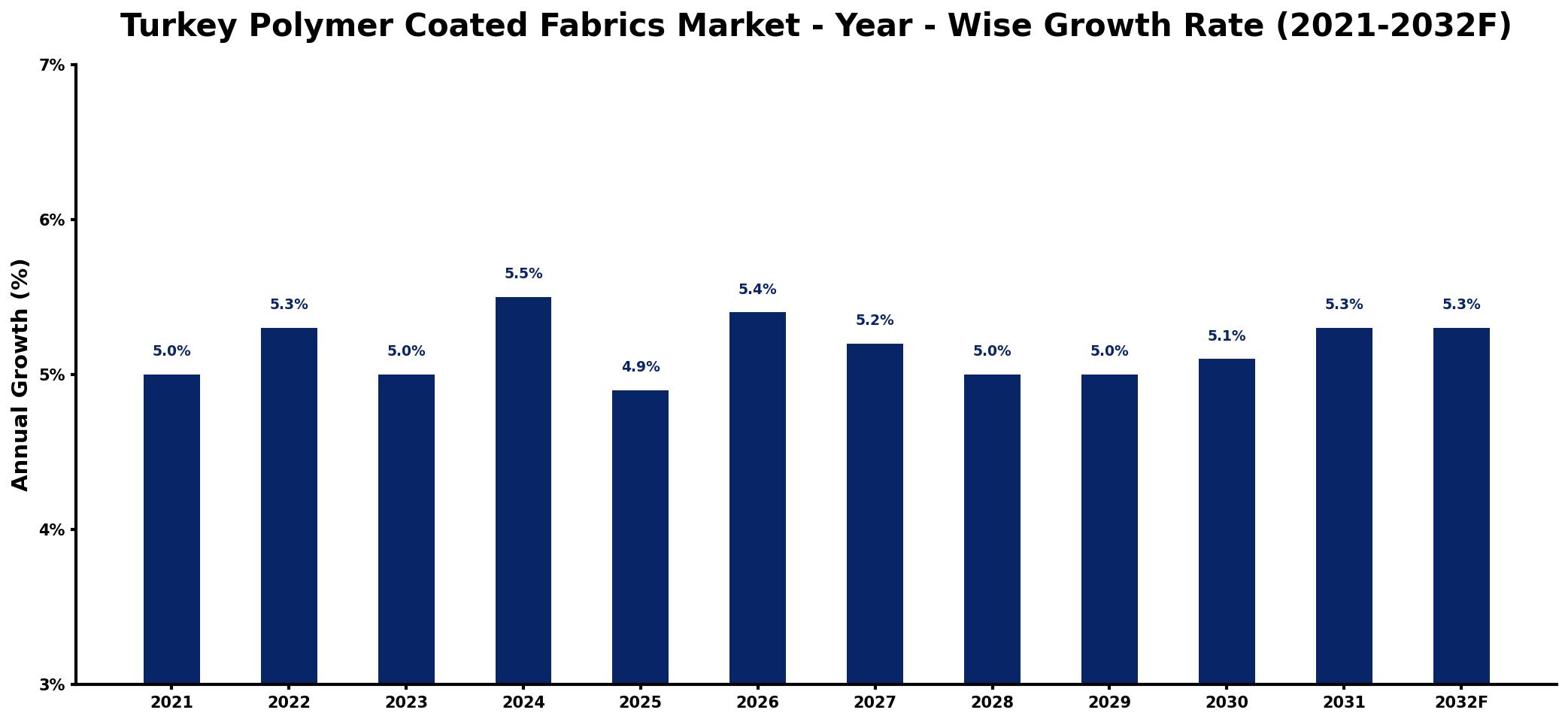 Turkey Polymer Coated Fabrics Market Year-wise Growth Rate and Key Drivers