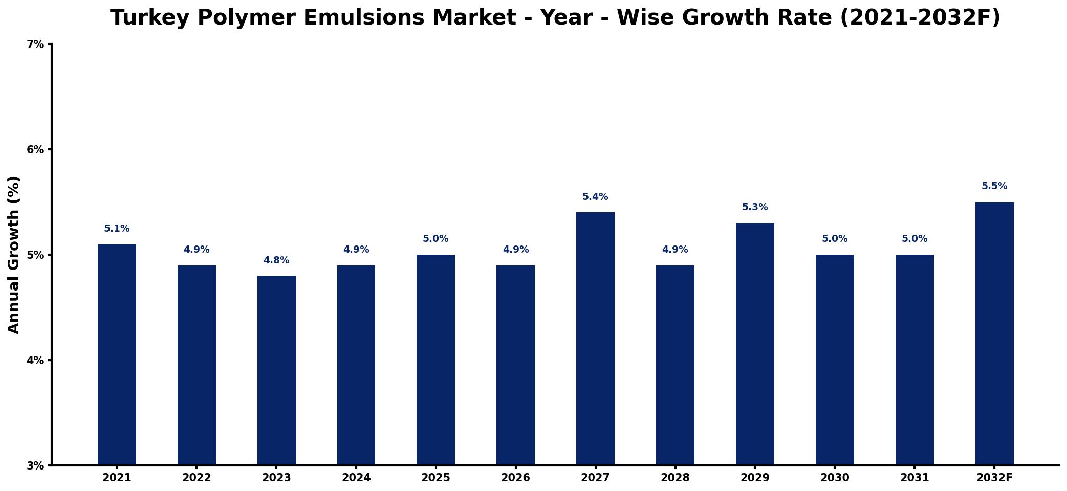 Turkey Polymer Emulsions Market Year-wise Growth Rate and Key Drivers