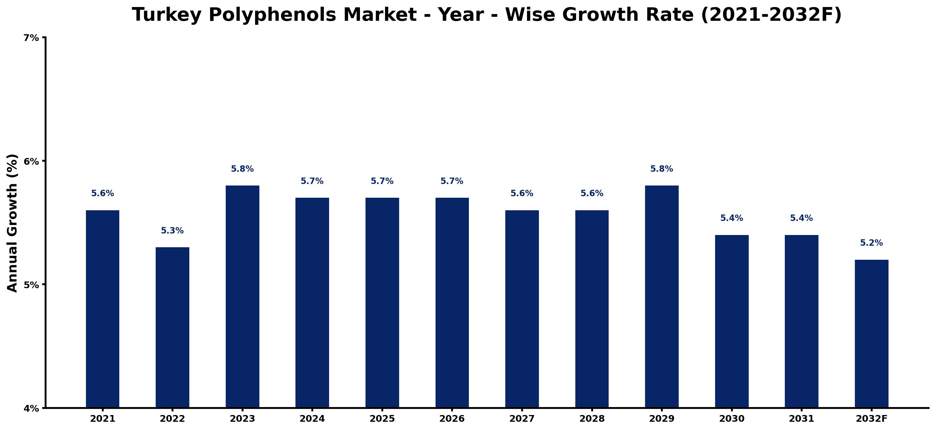 Turkey Polyphenols Market Year-wise Growth Rate and Key Drivers