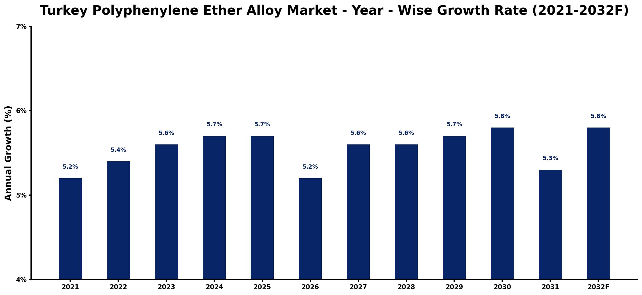 Turkey Polyphenylene Ether Alloy Market Year-wise Growth Rate and Key Drivers