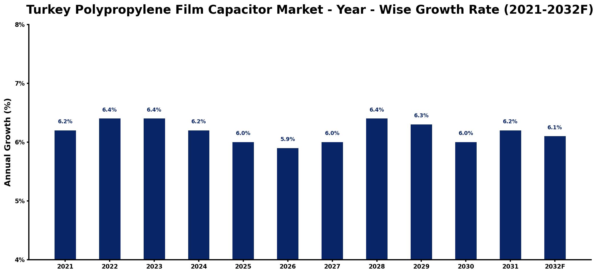 Turkey Polypropylene Film Capacitor Market Year-wise Growth Rate and Key Drivers