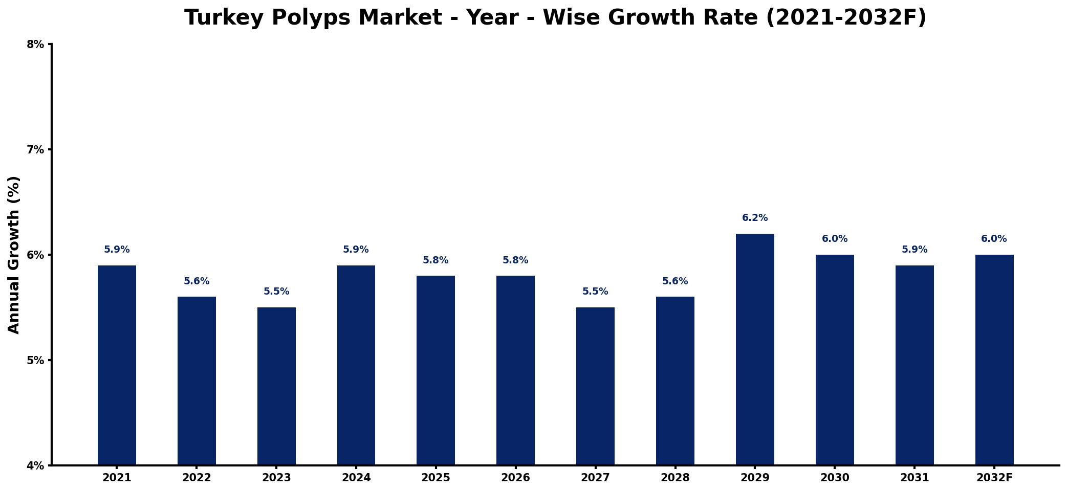 Turkey Polyps Market Year-wise Growth Rate and Key Drivers
